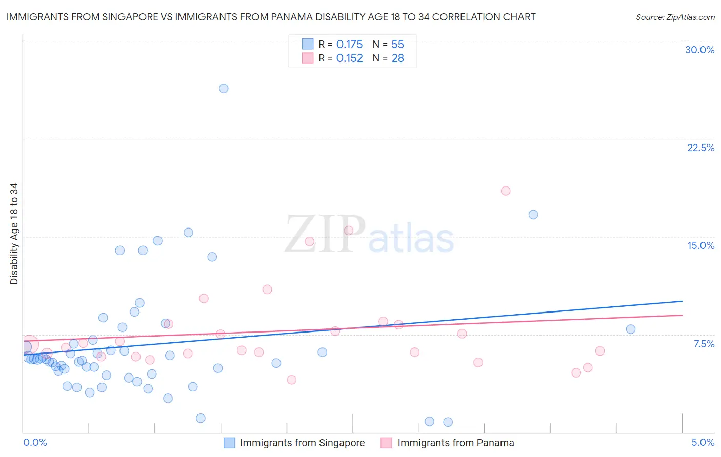 Immigrants from Singapore vs Immigrants from Panama Disability Age 18 to 34