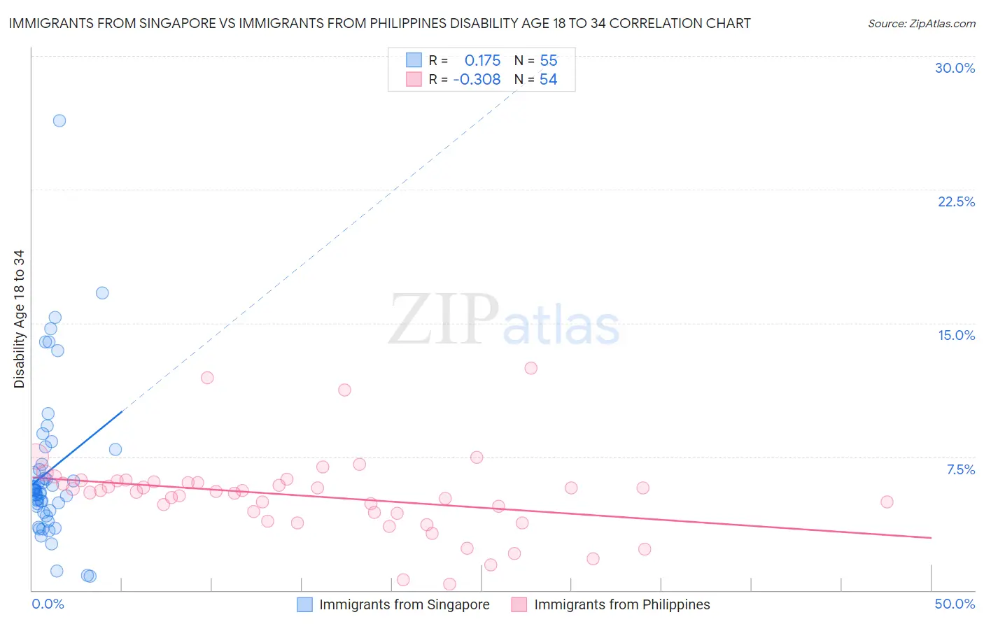 Immigrants from Singapore vs Immigrants from Philippines Disability Age 18 to 34