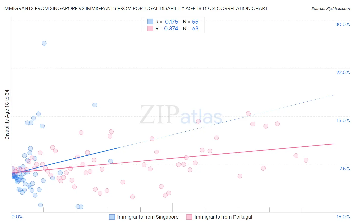 Immigrants from Singapore vs Immigrants from Portugal Disability Age 18 to 34