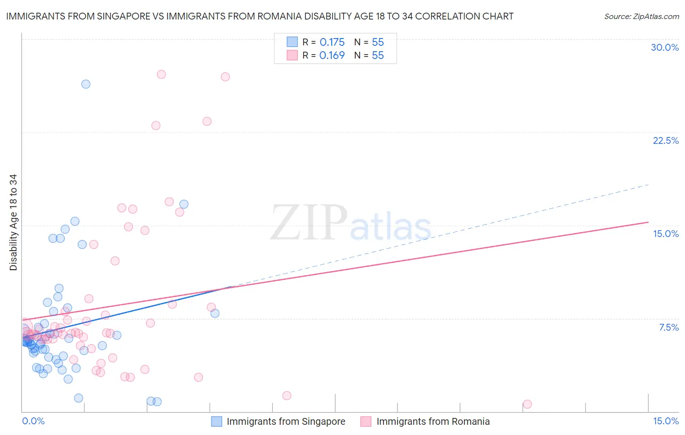 Immigrants from Singapore vs Immigrants from Romania Disability Age 18 to 34