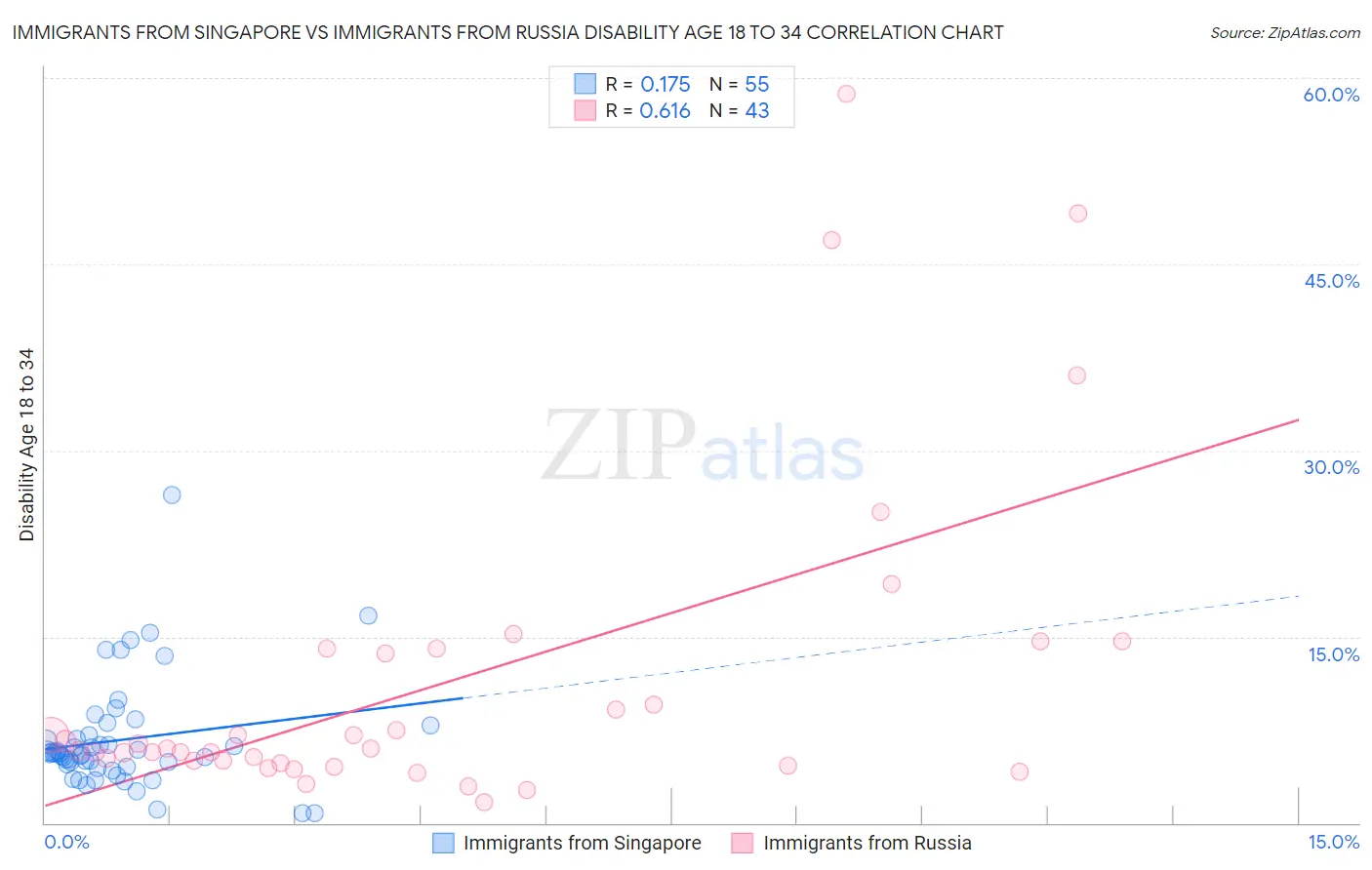 Immigrants from Singapore vs Immigrants from Russia Disability Age 18 to 34