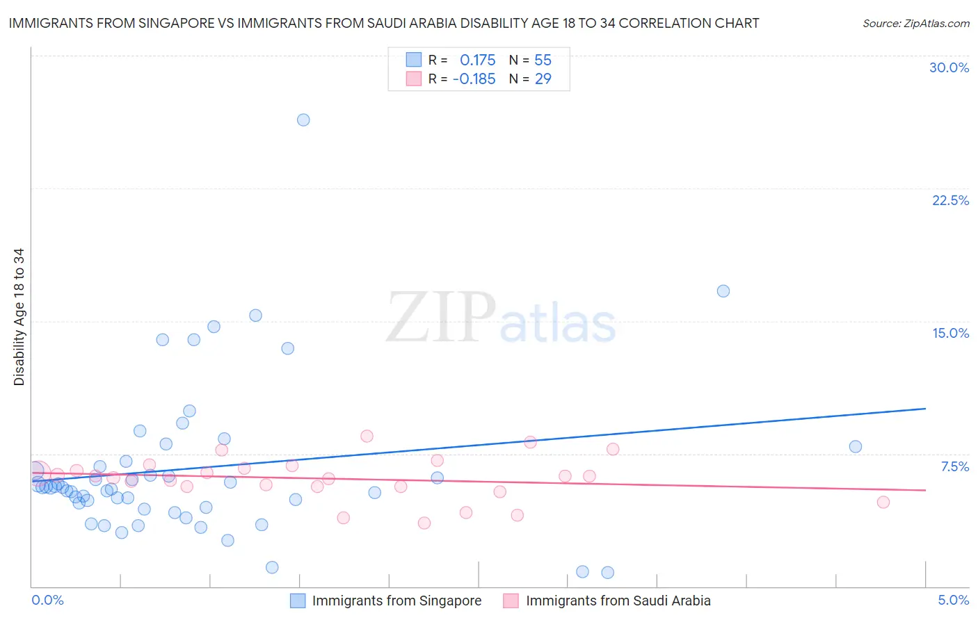 Immigrants from Singapore vs Immigrants from Saudi Arabia Disability Age 18 to 34