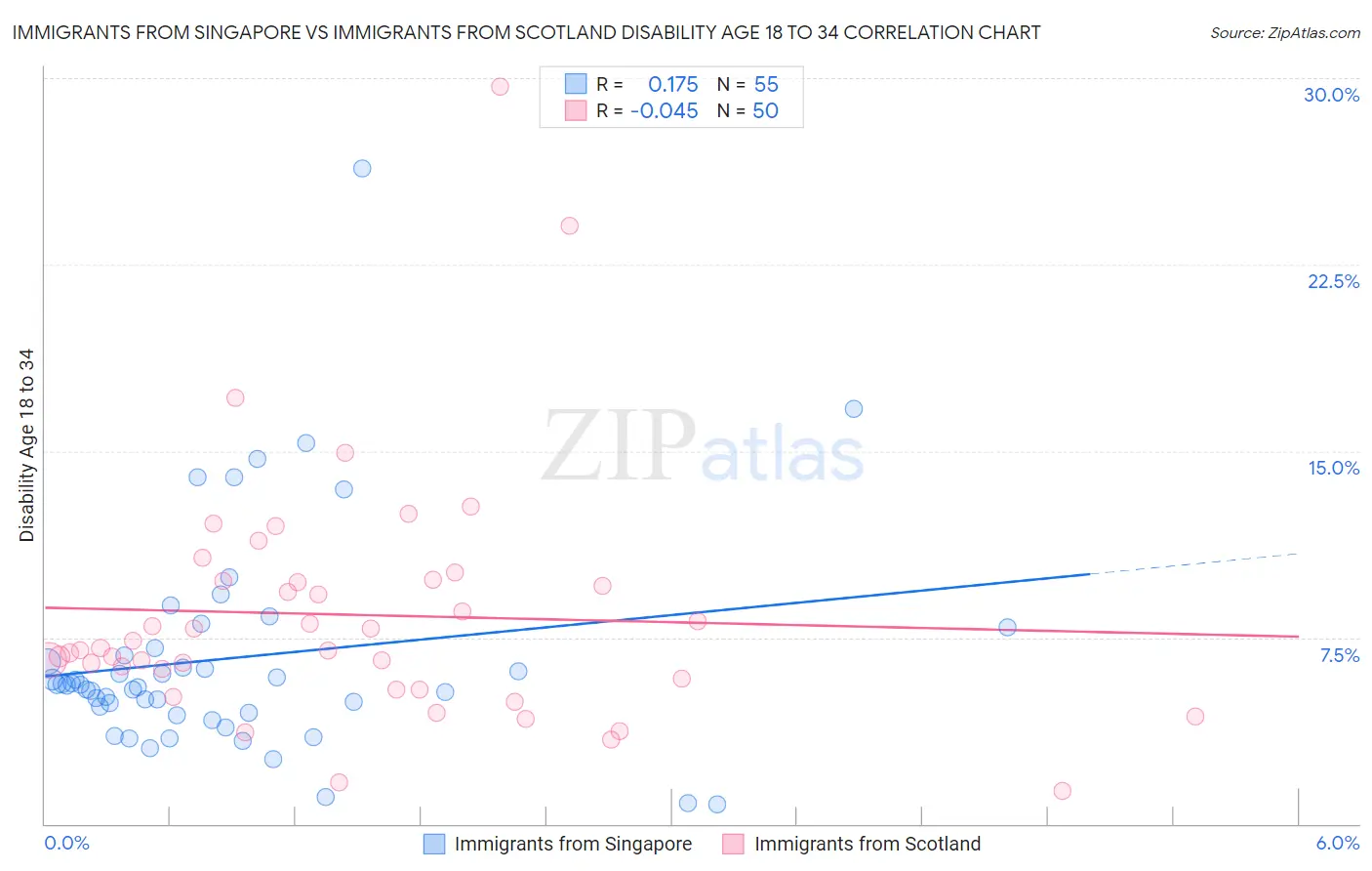 Immigrants from Singapore vs Immigrants from Scotland Disability Age 18 to 34
