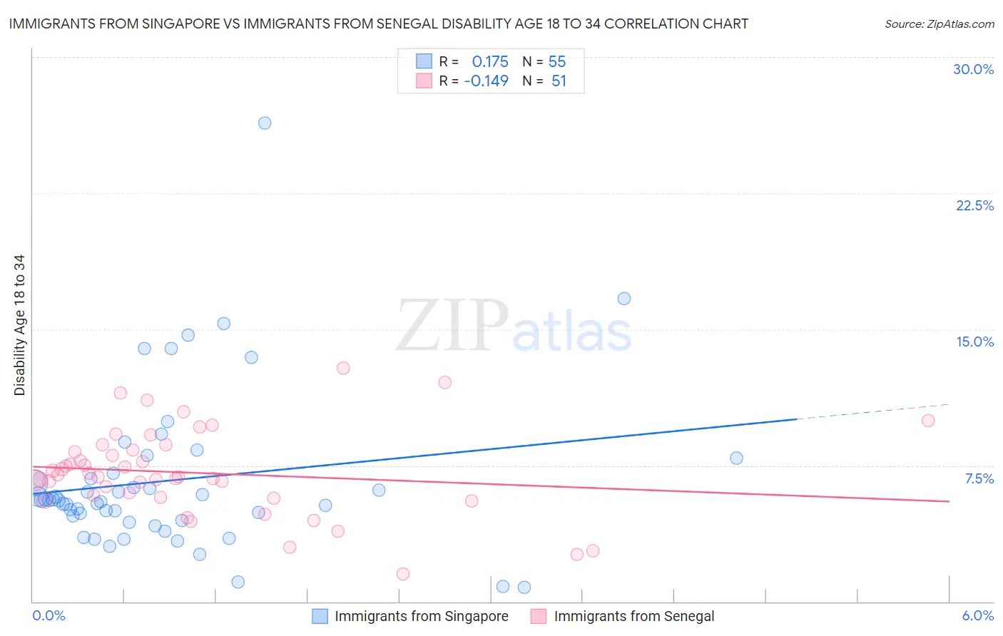 Immigrants from Singapore vs Immigrants from Senegal Disability Age 18 to 34