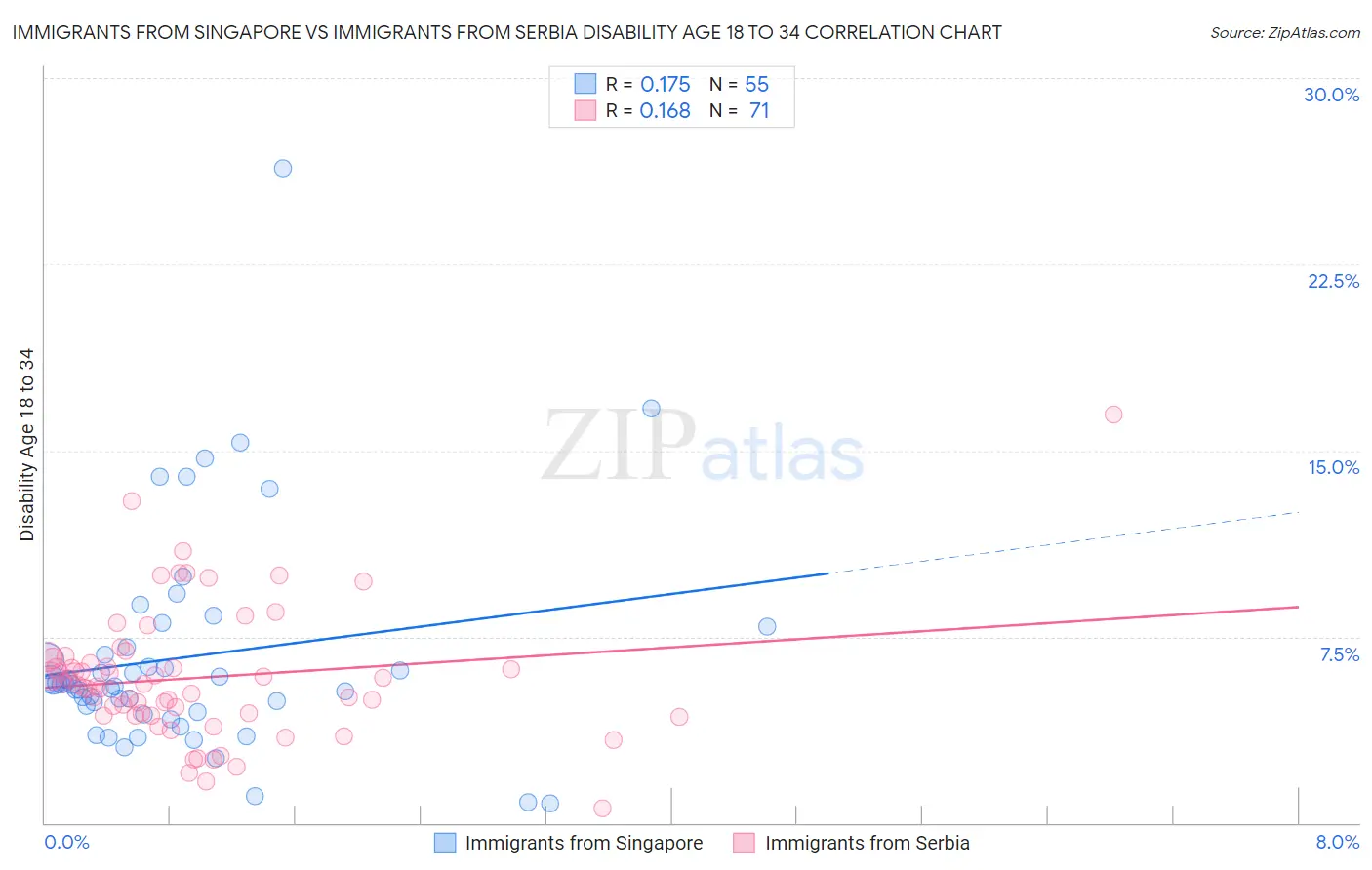 Immigrants from Singapore vs Immigrants from Serbia Disability Age 18 to 34