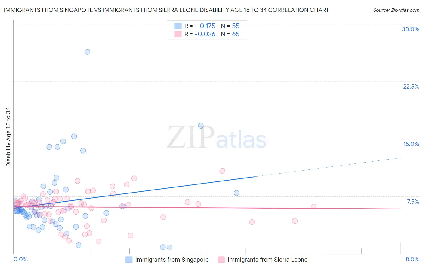 Immigrants from Singapore vs Immigrants from Sierra Leone Disability Age 18 to 34