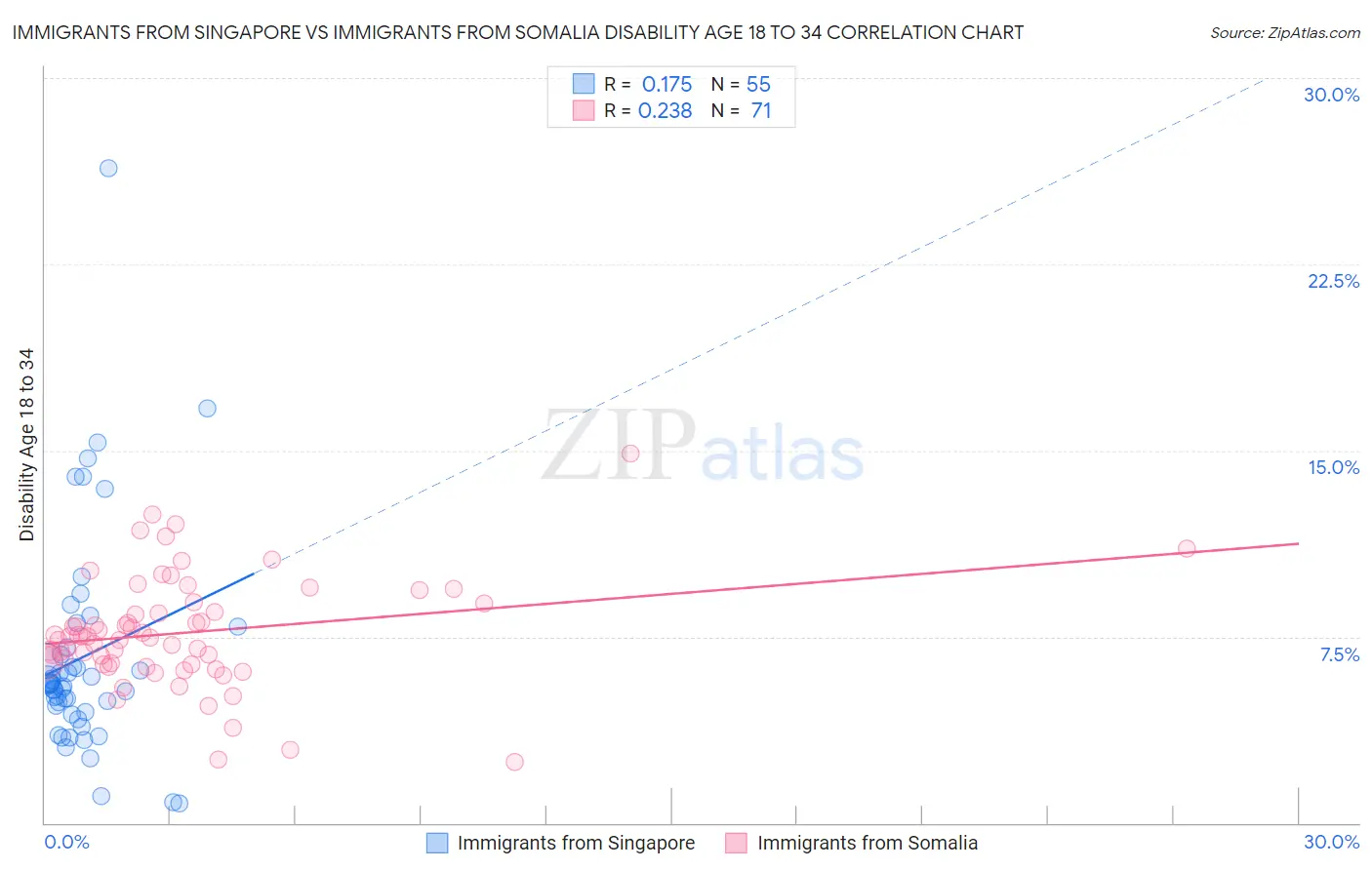 Immigrants from Singapore vs Immigrants from Somalia Disability Age 18 to 34