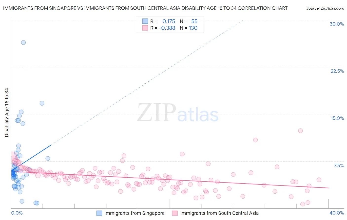 Immigrants from Singapore vs Immigrants from South Central Asia Disability Age 18 to 34