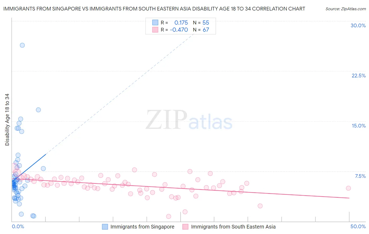 Immigrants from Singapore vs Immigrants from South Eastern Asia Disability Age 18 to 34