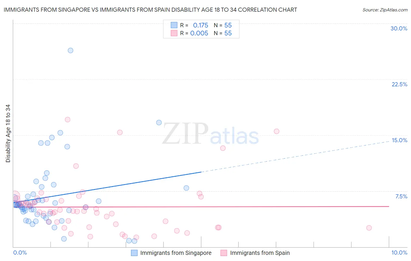 Immigrants from Singapore vs Immigrants from Spain Disability Age 18 to 34