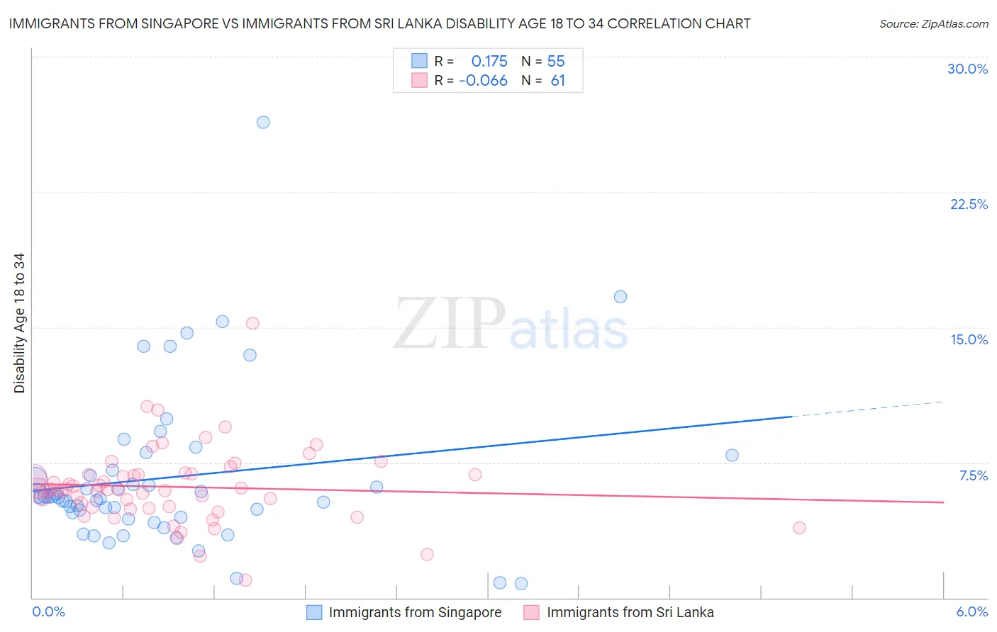 Immigrants from Singapore vs Immigrants from Sri Lanka Disability Age 18 to 34