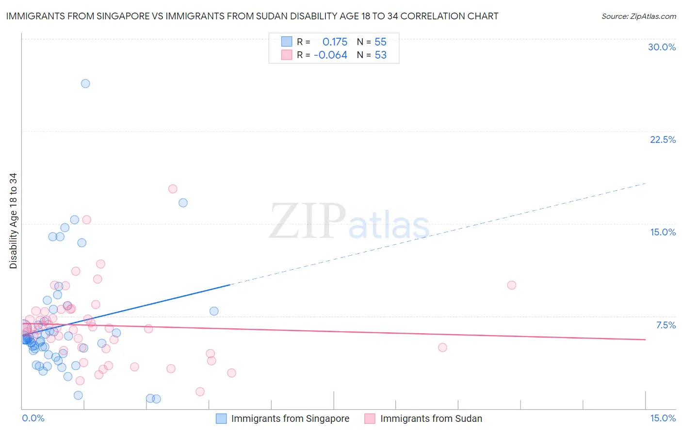Immigrants from Singapore vs Immigrants from Sudan Disability Age 18 to 34