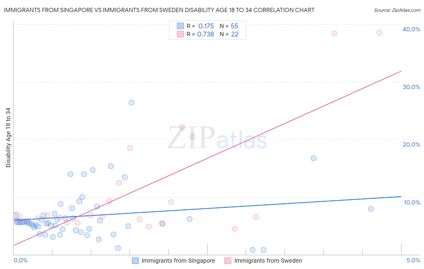 Immigrants from Singapore vs Immigrants from Sweden Disability Age 18 to 34