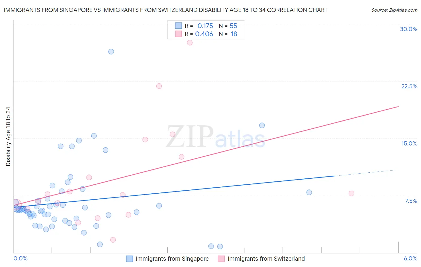 Immigrants from Singapore vs Immigrants from Switzerland Disability Age 18 to 34