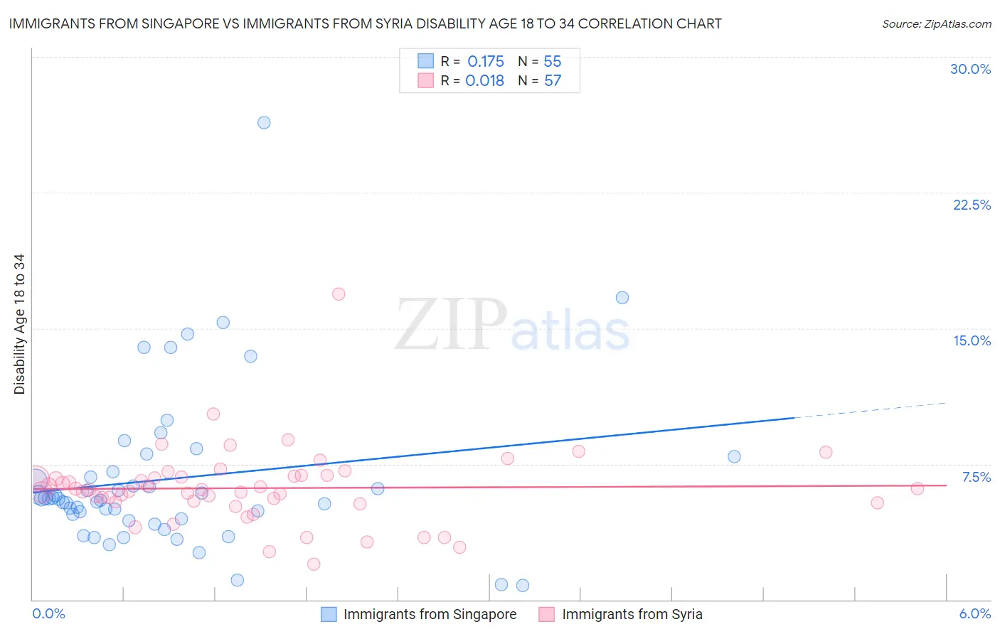 Immigrants from Singapore vs Immigrants from Syria Disability Age 18 to 34