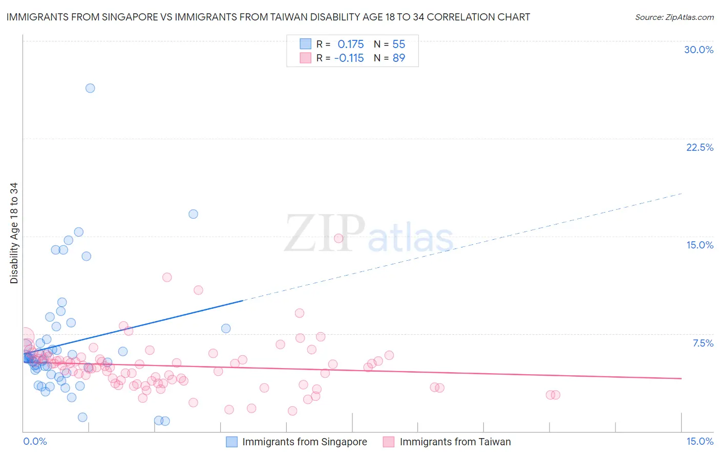 Immigrants from Singapore vs Immigrants from Taiwan Disability Age 18 to 34