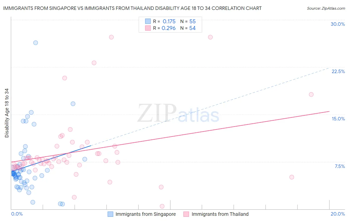 Immigrants from Singapore vs Immigrants from Thailand Disability Age 18 to 34