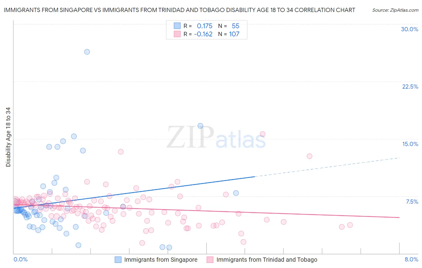 Immigrants from Singapore vs Immigrants from Trinidad and Tobago Disability Age 18 to 34