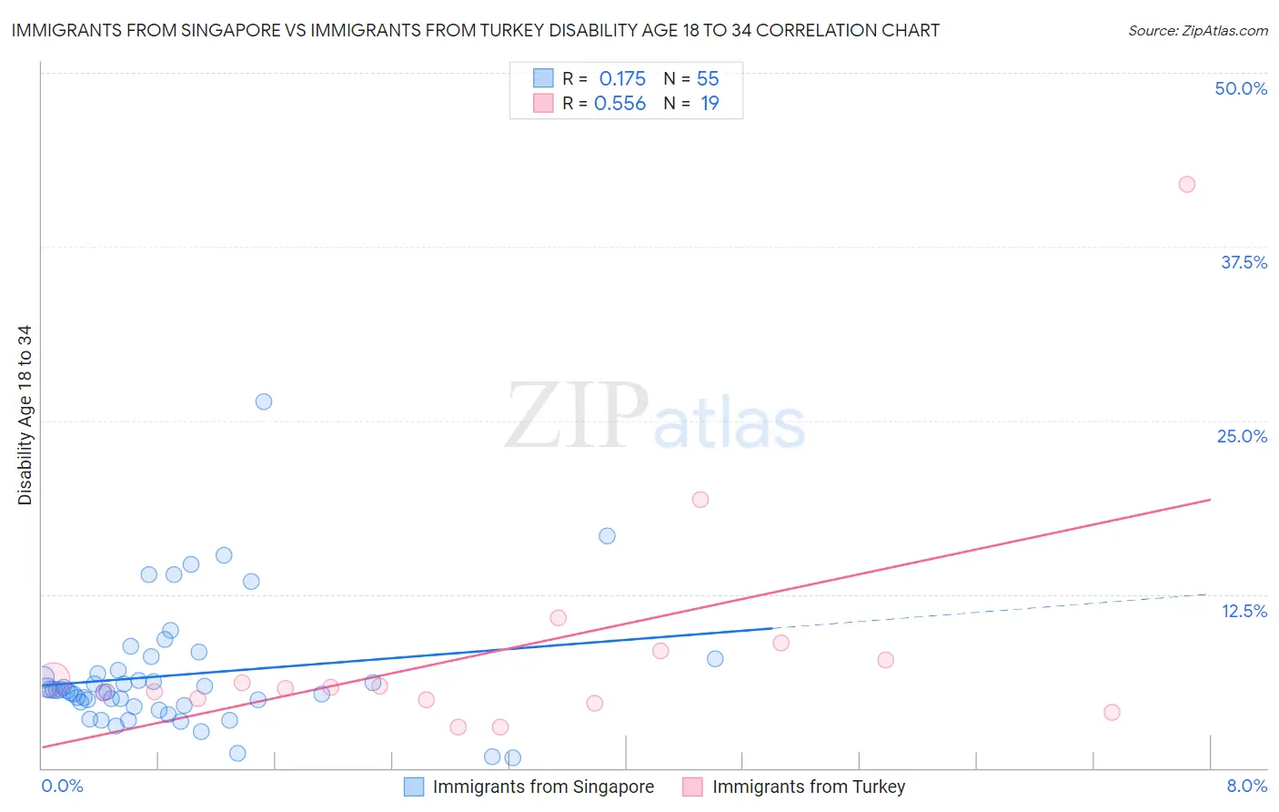 Immigrants from Singapore vs Immigrants from Turkey Disability Age 18 to 34