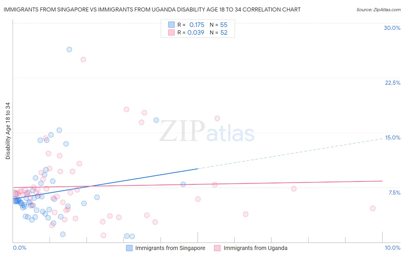 Immigrants from Singapore vs Immigrants from Uganda Disability Age 18 to 34