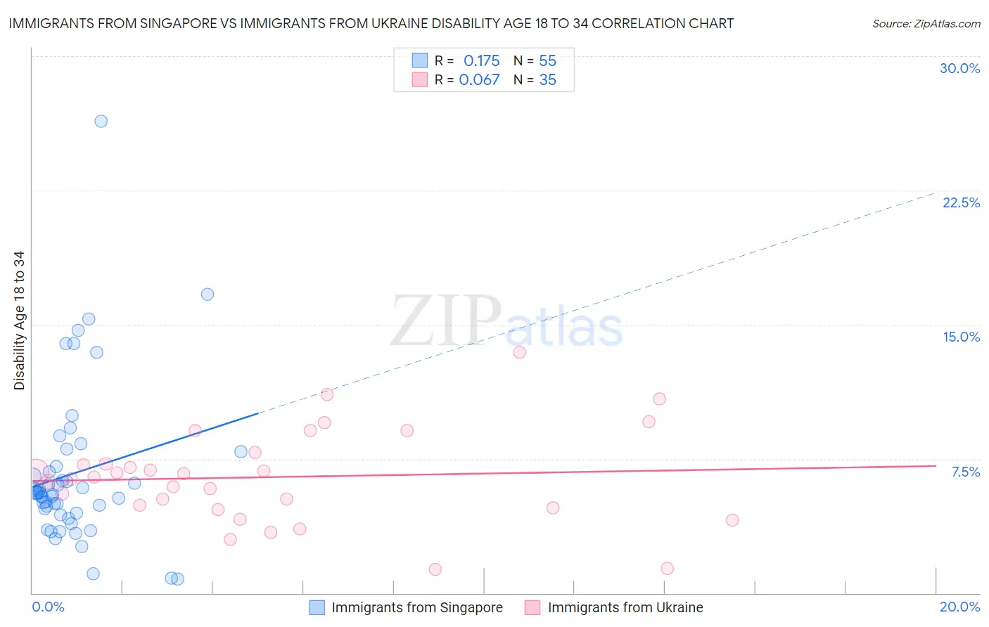 Immigrants from Singapore vs Immigrants from Ukraine Disability Age 18 to 34