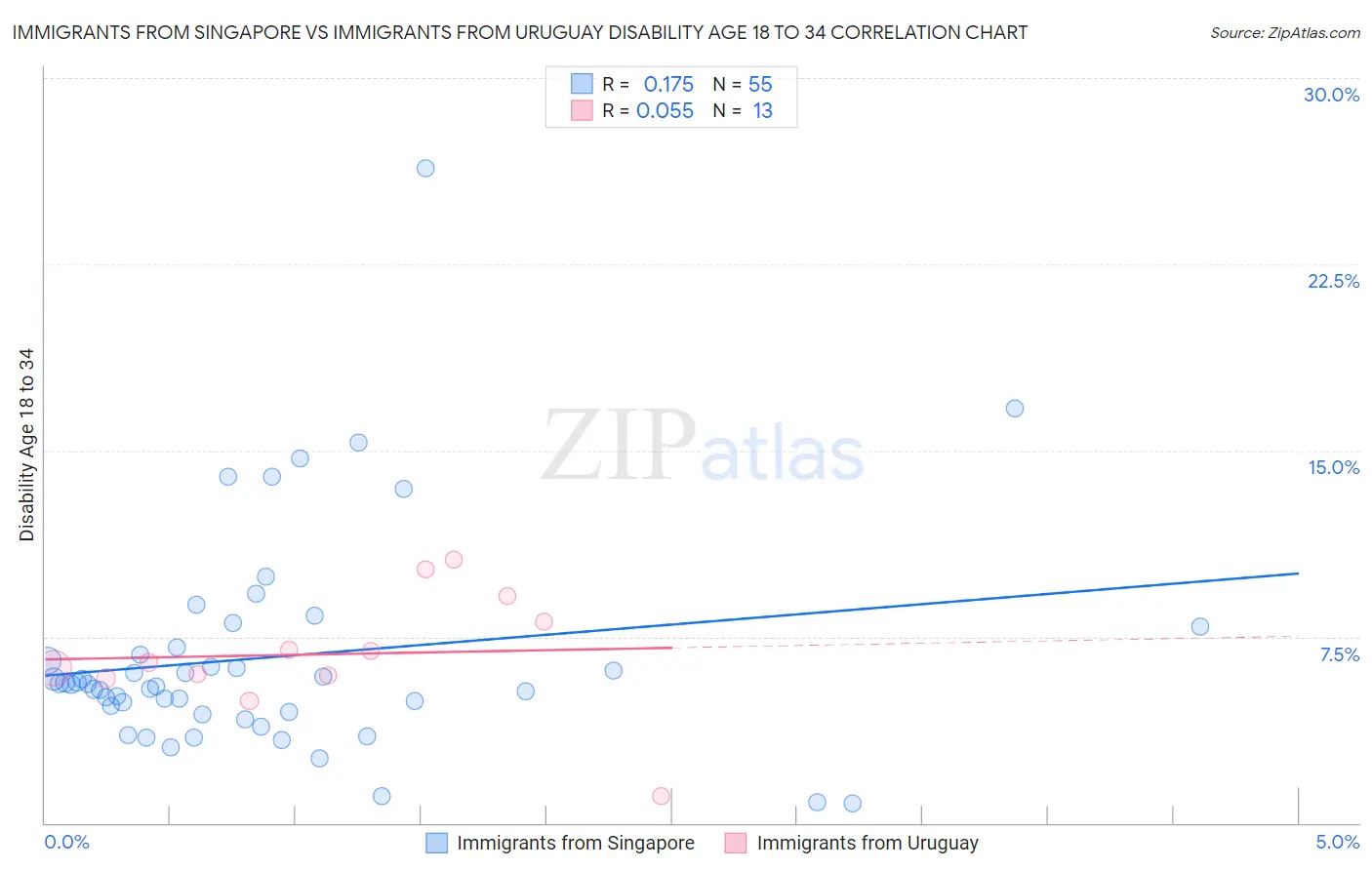 Immigrants from Singapore vs Immigrants from Uruguay Disability Age 18 to 34