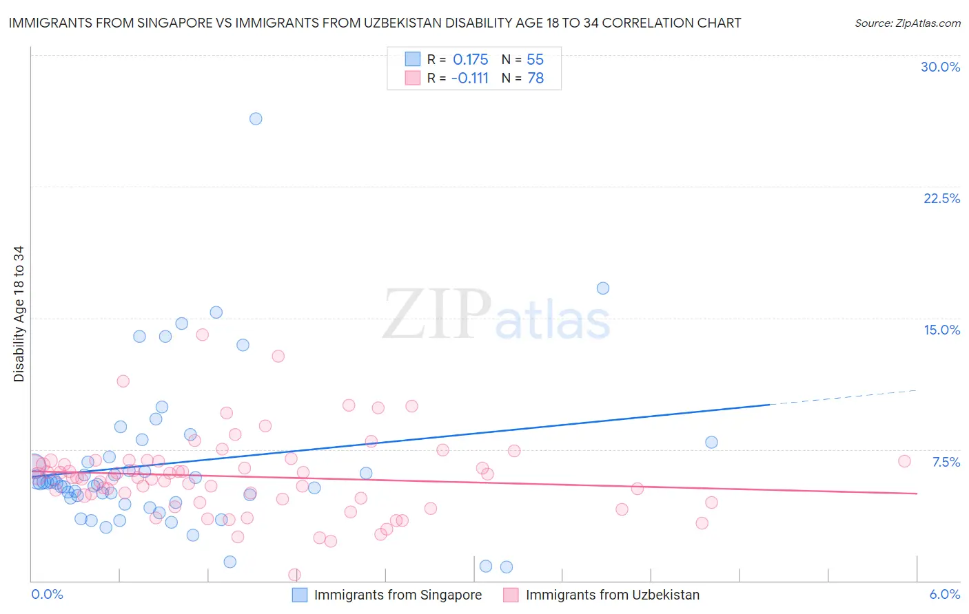 Immigrants from Singapore vs Immigrants from Uzbekistan Disability Age 18 to 34