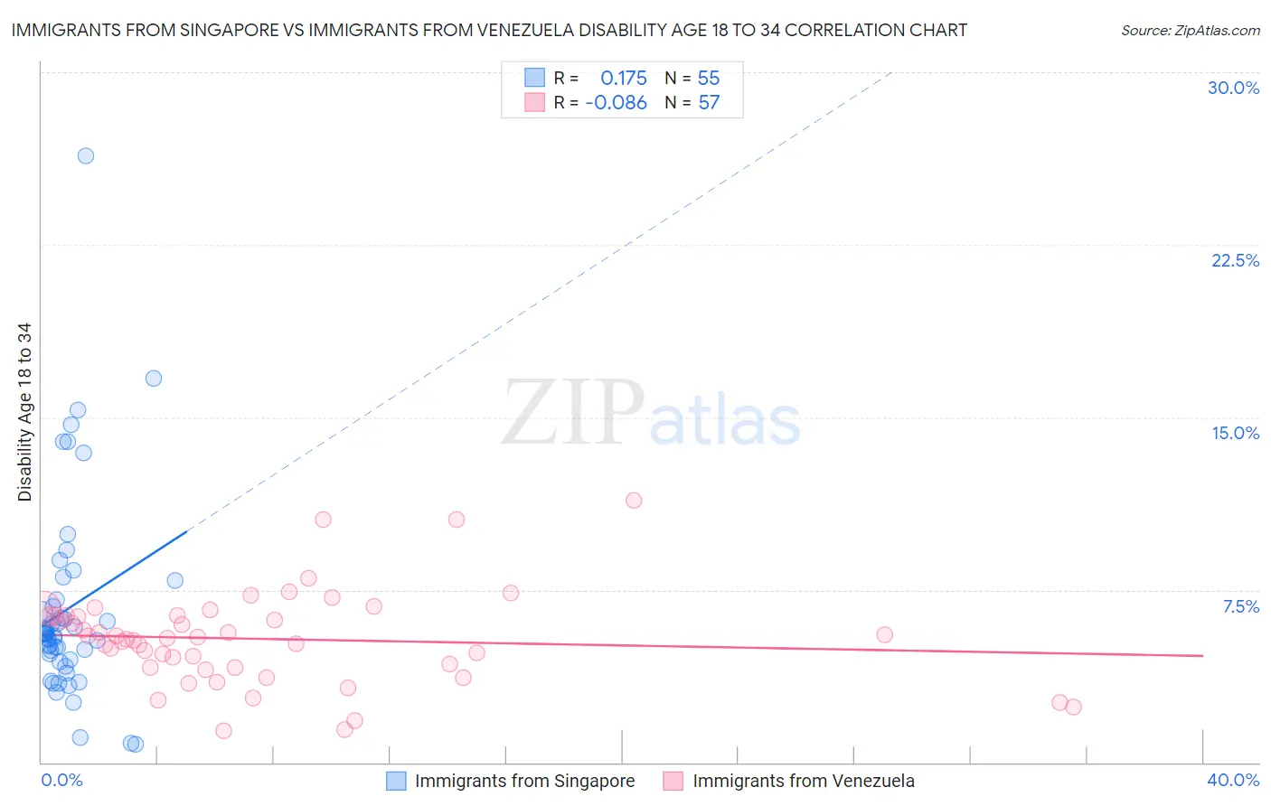 Immigrants from Singapore vs Immigrants from Venezuela Disability Age 18 to 34