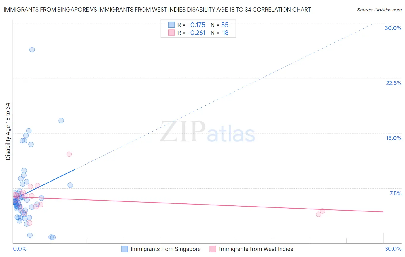 Immigrants from Singapore vs Immigrants from West Indies Disability Age 18 to 34