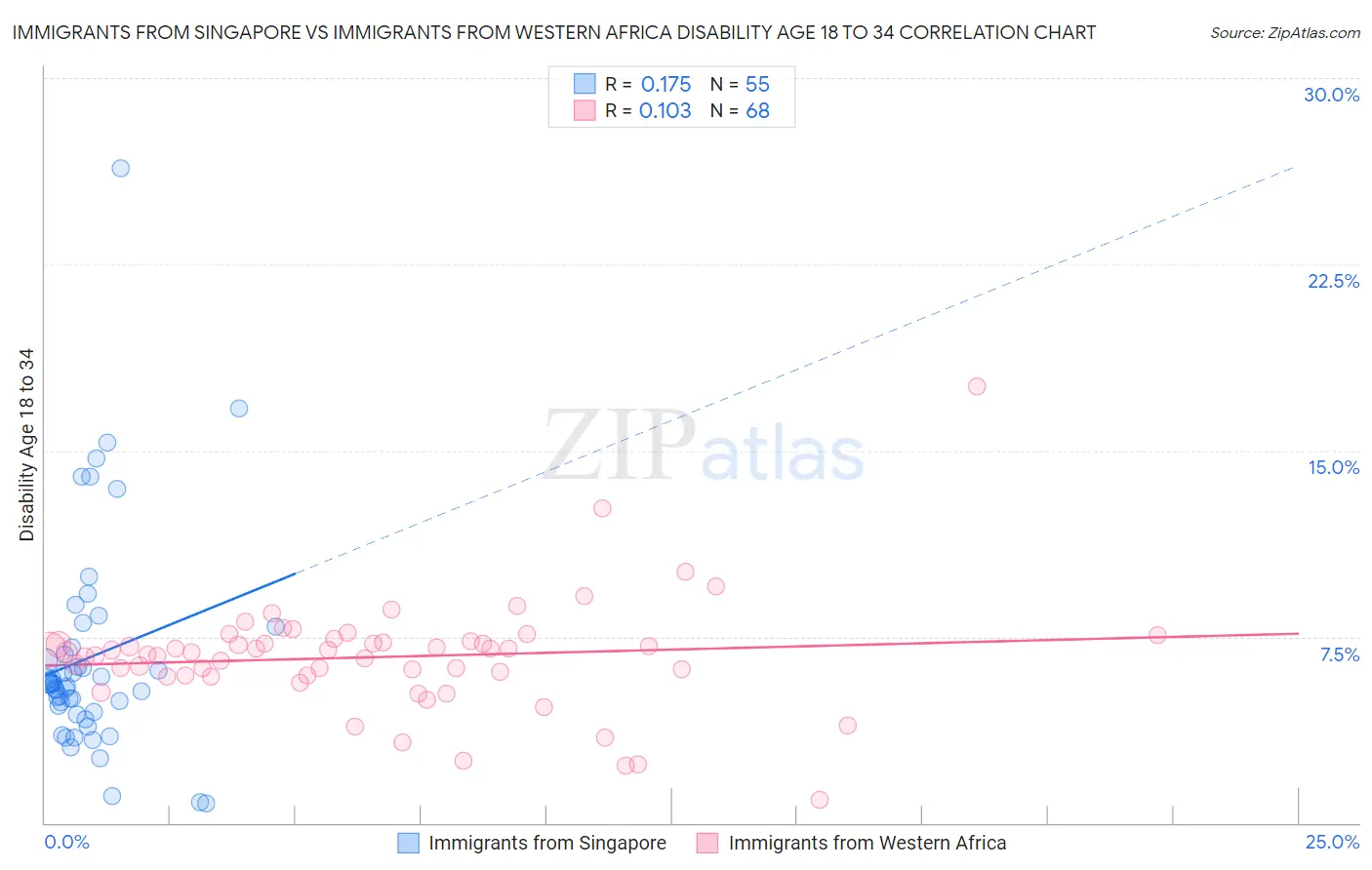 Immigrants from Singapore vs Immigrants from Western Africa Disability Age 18 to 34