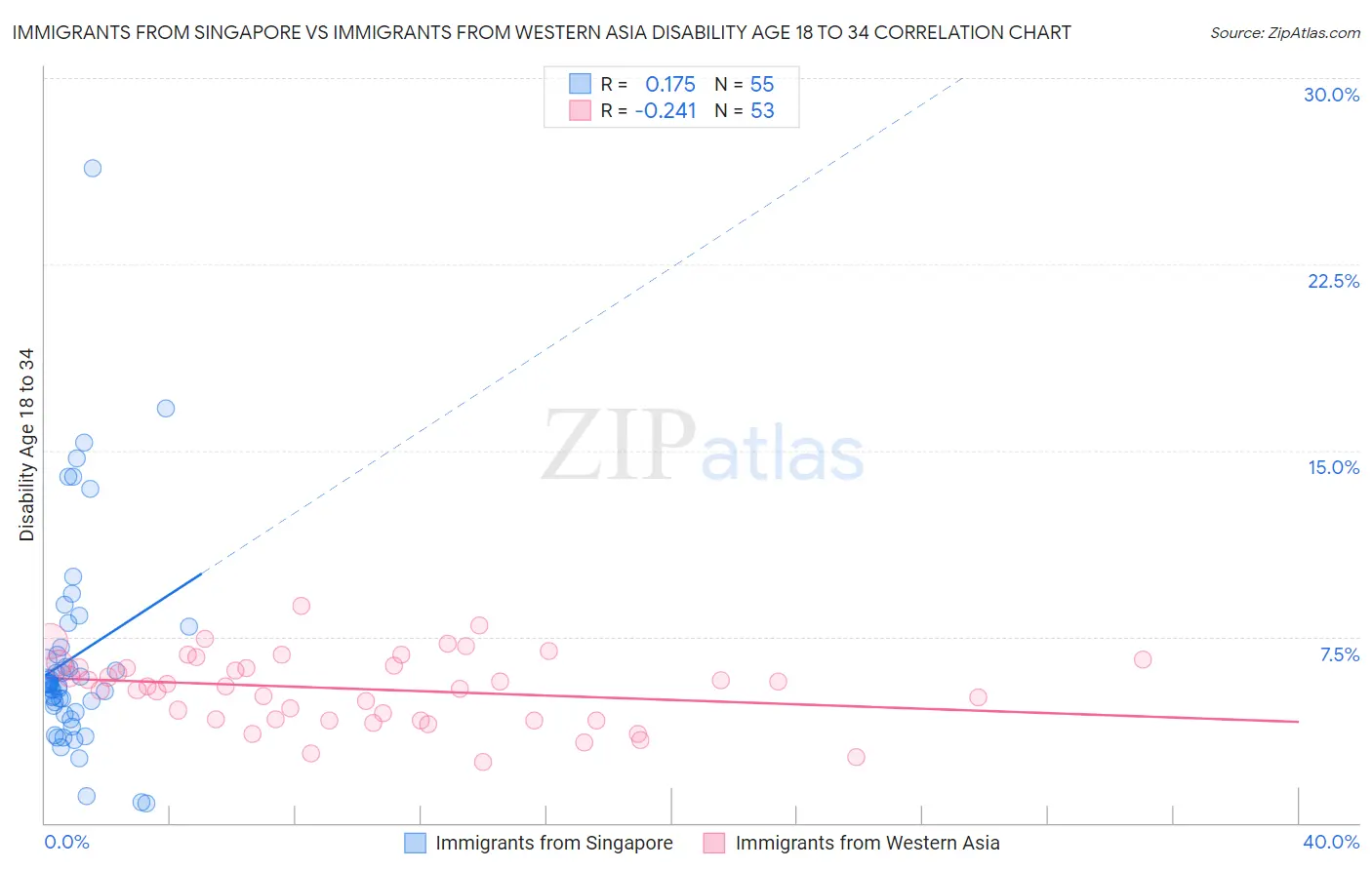 Immigrants from Singapore vs Immigrants from Western Asia Disability Age 18 to 34