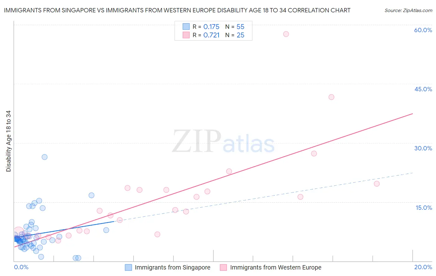 Immigrants from Singapore vs Immigrants from Western Europe Disability Age 18 to 34