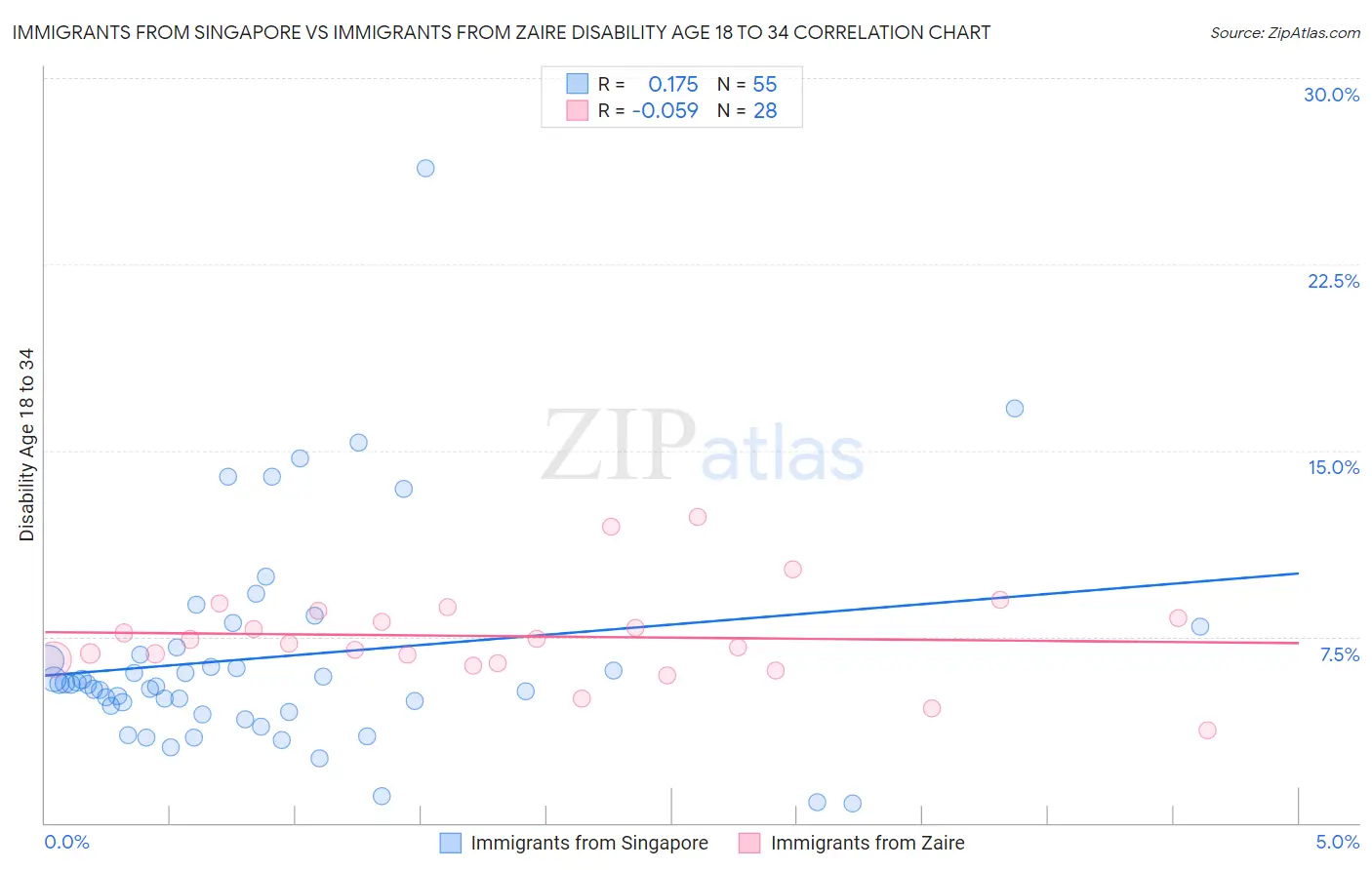 Immigrants from Singapore vs Immigrants from Zaire Disability Age 18 to 34