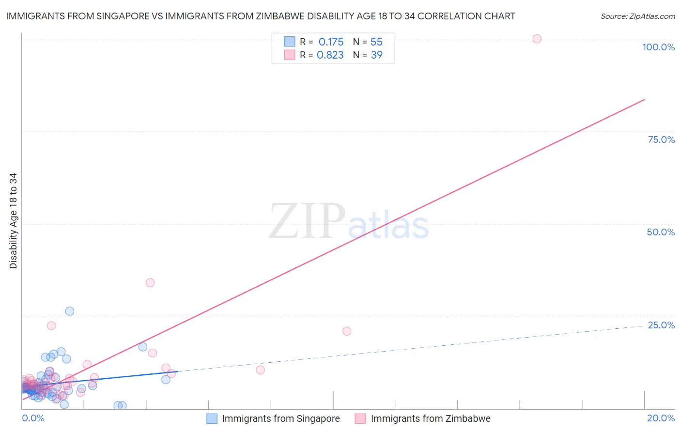 Immigrants from Singapore vs Immigrants from Zimbabwe Disability Age 18 to 34