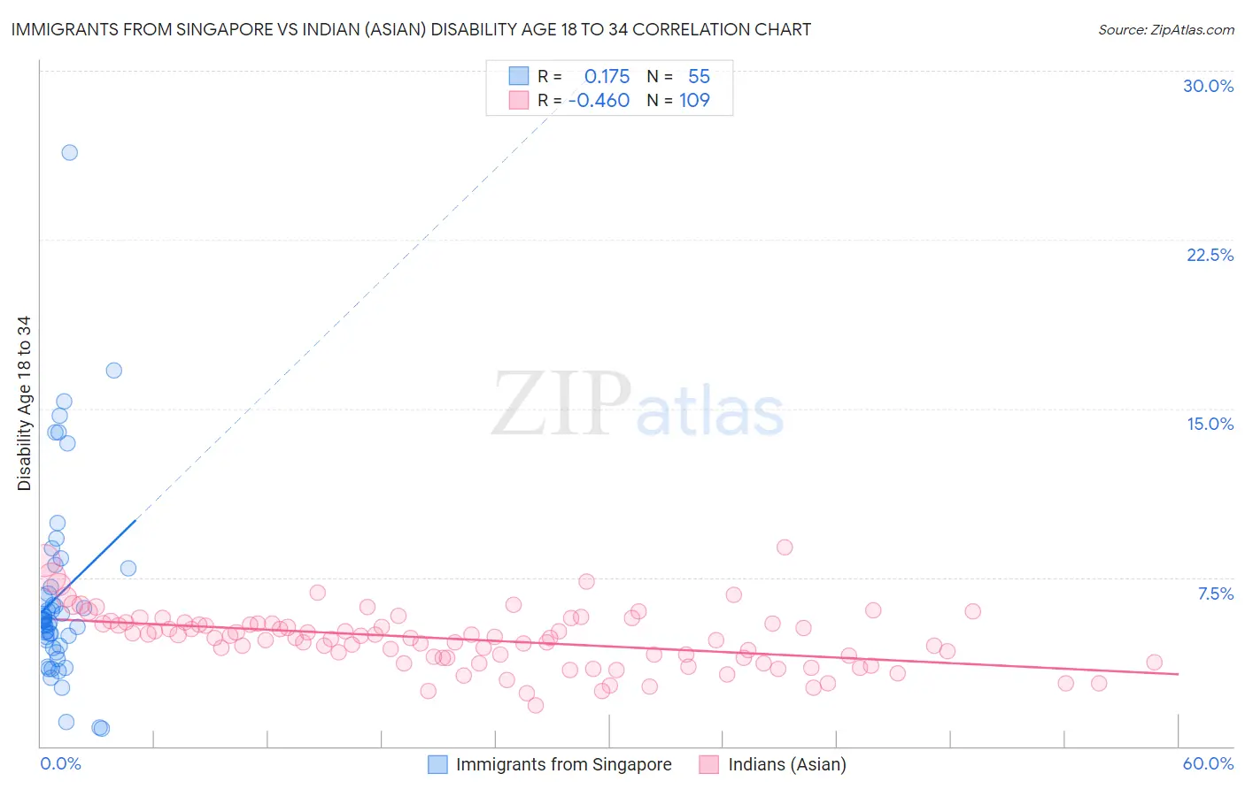Immigrants from Singapore vs Indian (Asian) Disability Age 18 to 34