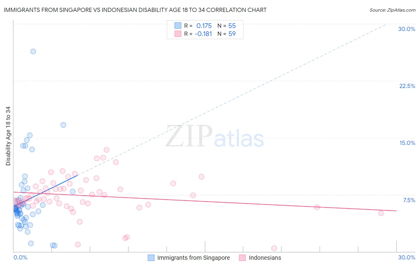 Immigrants from Singapore vs Indonesian Disability Age 18 to 34