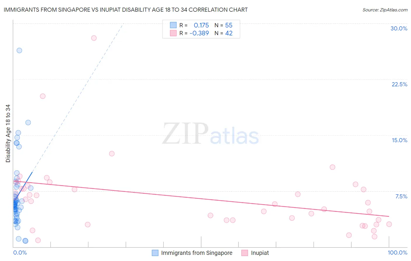 Immigrants from Singapore vs Inupiat Disability Age 18 to 34