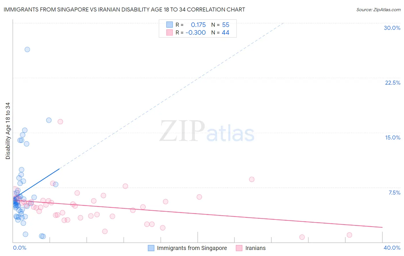 Immigrants from Singapore vs Iranian Disability Age 18 to 34