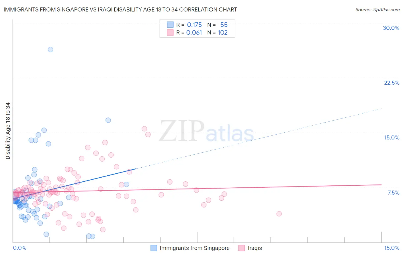 Immigrants from Singapore vs Iraqi Disability Age 18 to 34