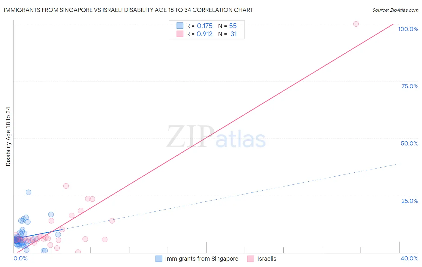 Immigrants from Singapore vs Israeli Disability Age 18 to 34