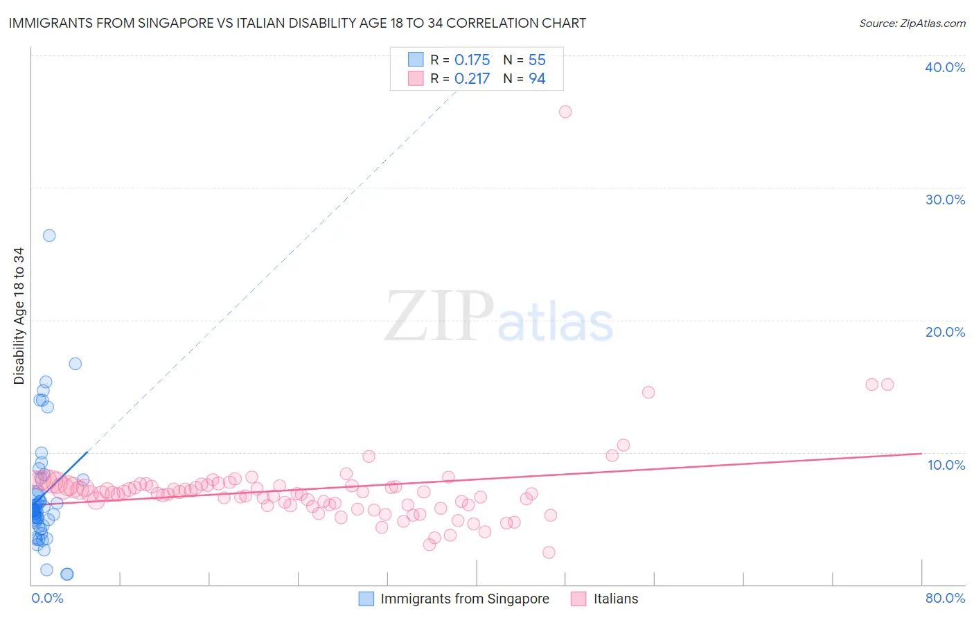 Immigrants from Singapore vs Italian Disability Age 18 to 34