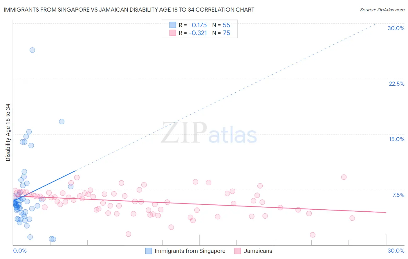 Immigrants from Singapore vs Jamaican Disability Age 18 to 34