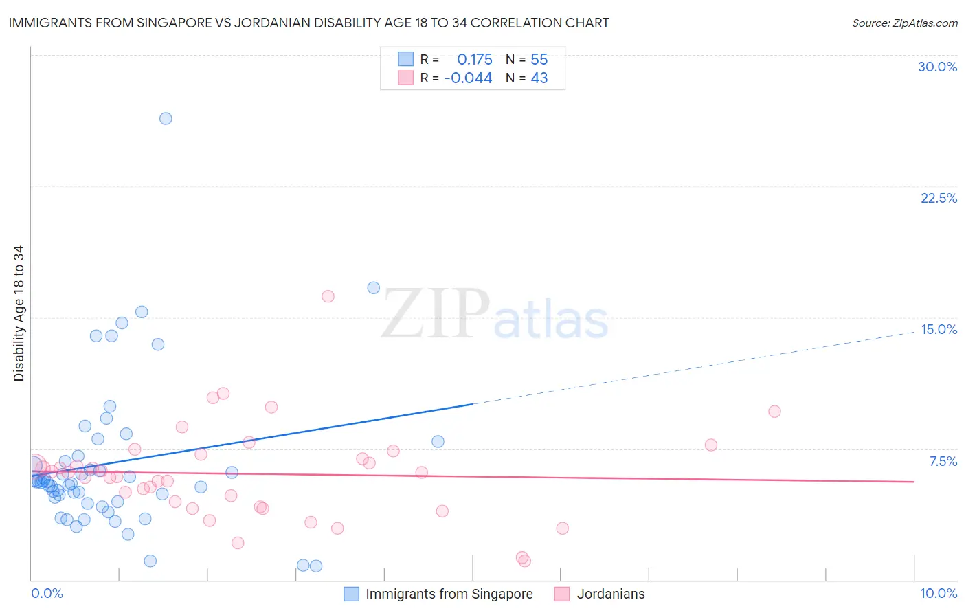 Immigrants from Singapore vs Jordanian Disability Age 18 to 34