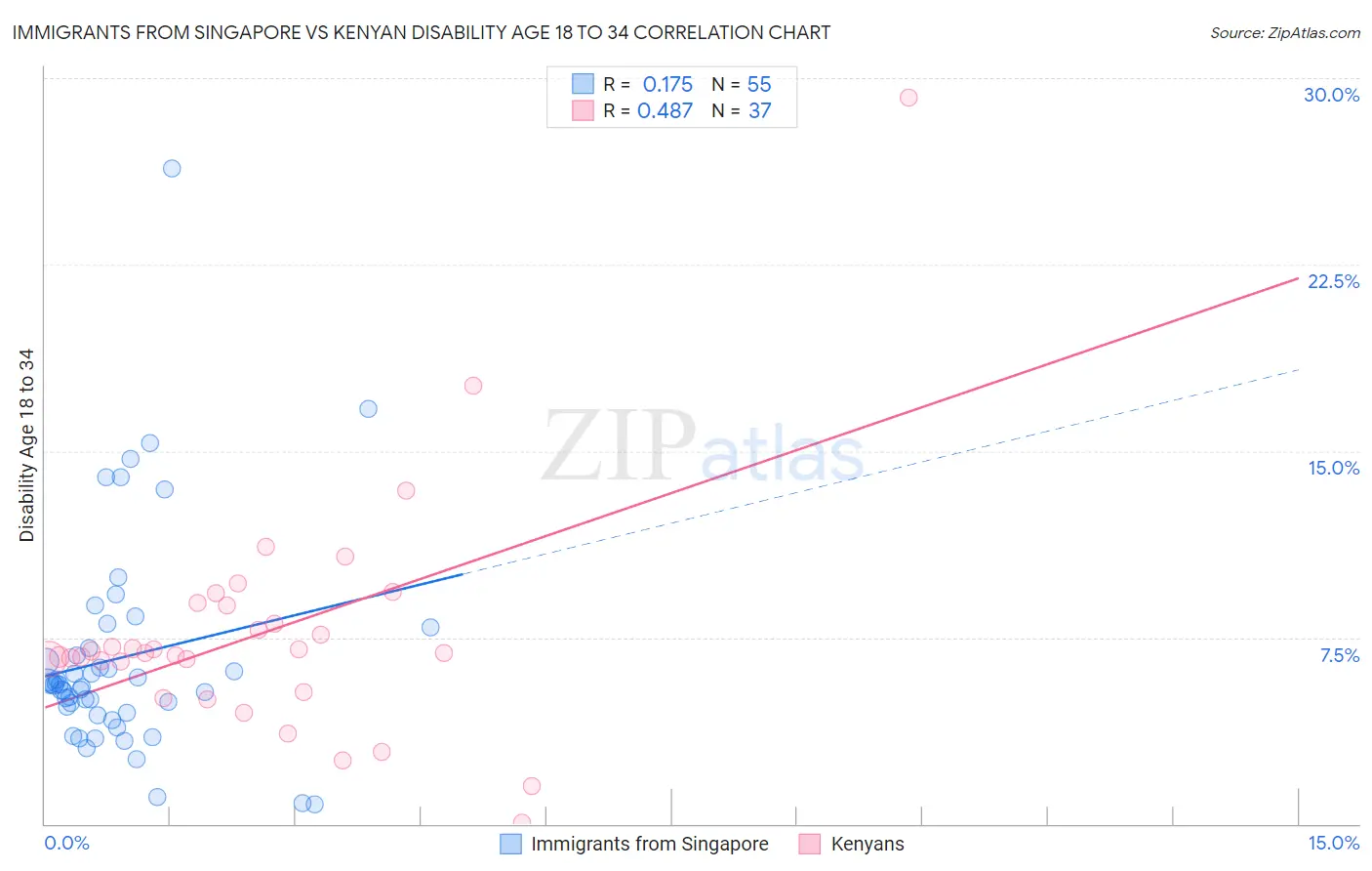 Immigrants from Singapore vs Kenyan Disability Age 18 to 34