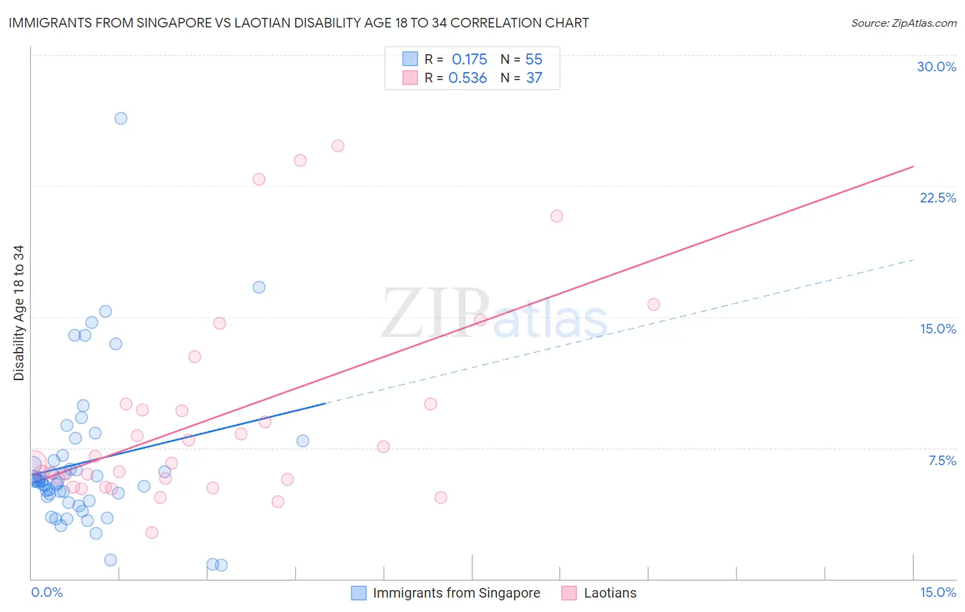 Immigrants from Singapore vs Laotian Disability Age 18 to 34