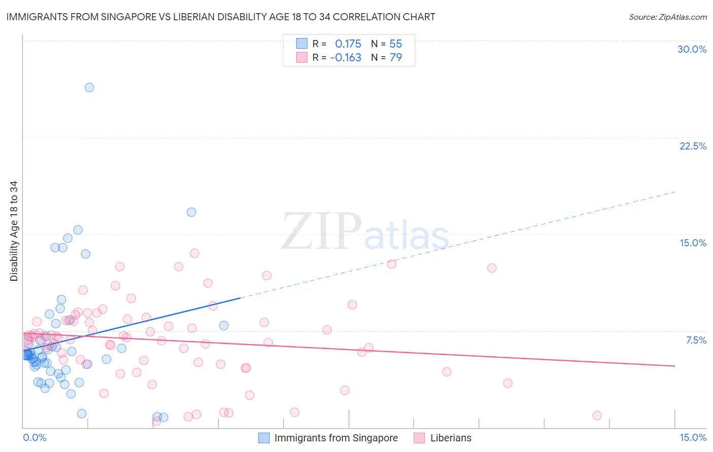 Immigrants from Singapore vs Liberian Disability Age 18 to 34
