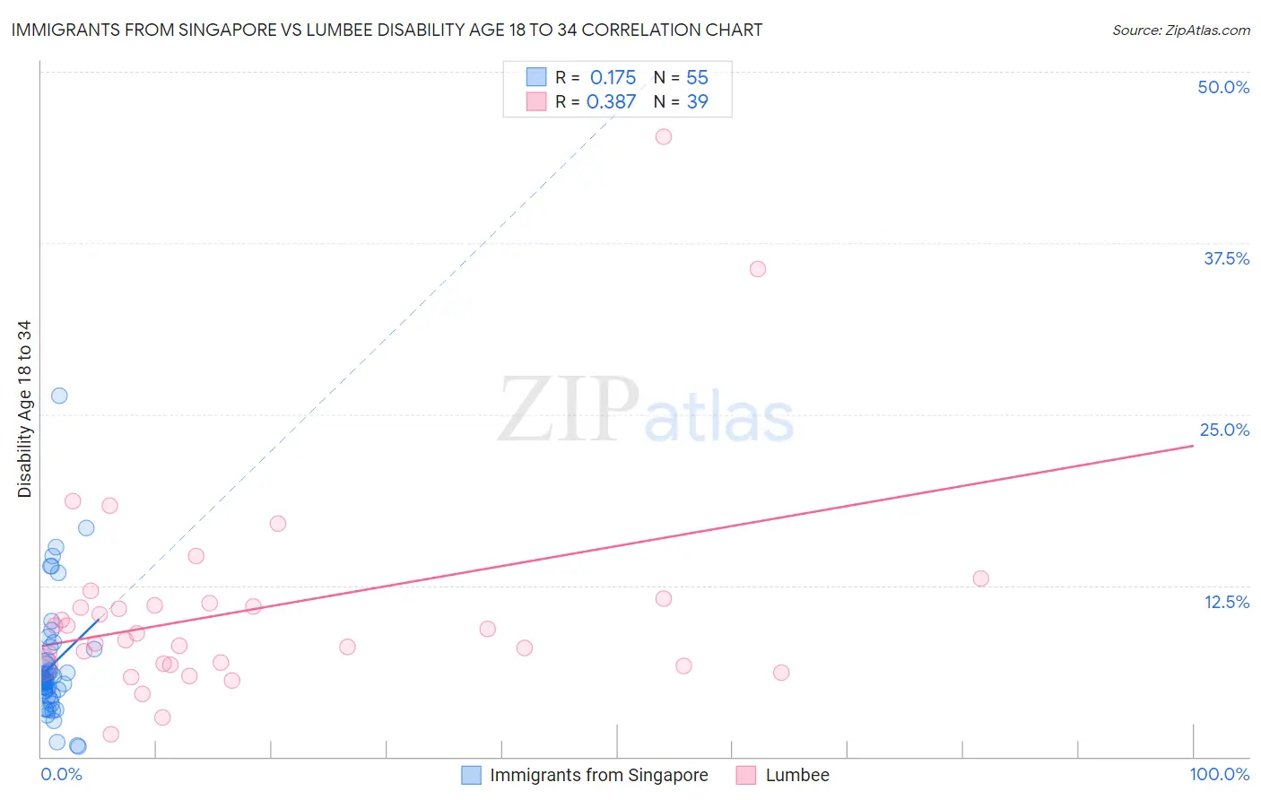 Immigrants from Singapore vs Lumbee Disability Age 18 to 34
