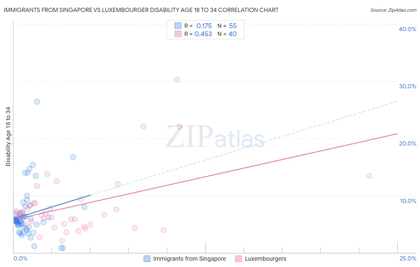Immigrants from Singapore vs Luxembourger Disability Age 18 to 34