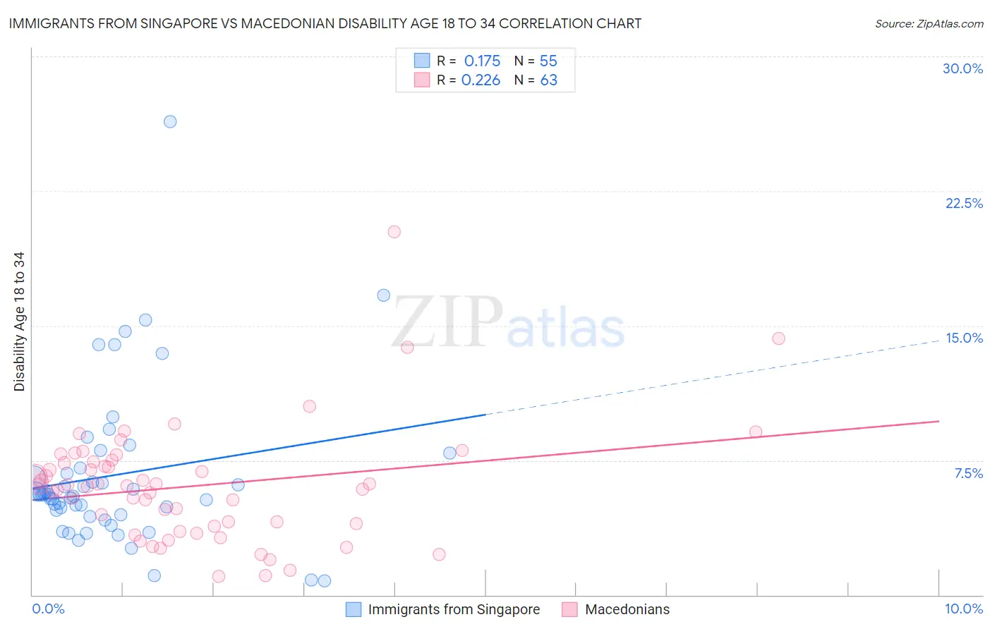 Immigrants from Singapore vs Macedonian Disability Age 18 to 34