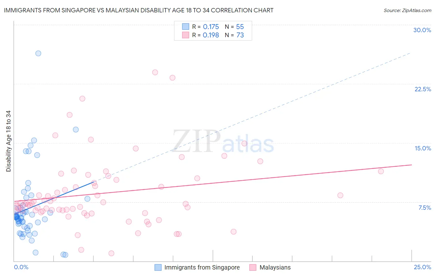 Immigrants from Singapore vs Malaysian Disability Age 18 to 34